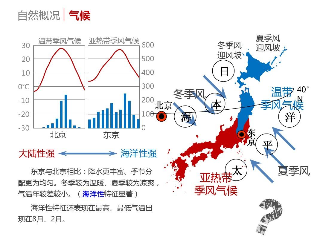 日本气候柱状图图片